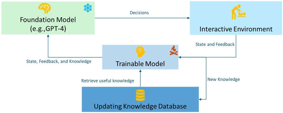 Diagram: Foundation models and offline reinforcement learning are being synergized to construct decision-making agents.