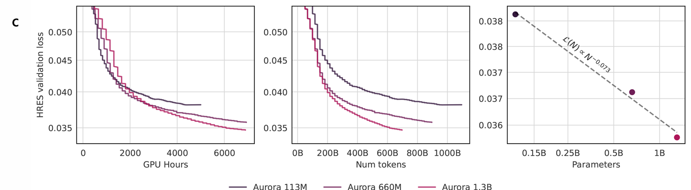 Bigger models obtain lower validation loss for the same amount of GPU hours. We fit a power law that indicates a 5% reduction in the validation loss for every doubling of the model size.