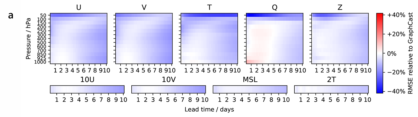 Scorecard versus GraphCast at 0.25-degrees resolution. Aurora matches or outperforms GraphCast on 94% of targets. Aurora obtains the biggest gains (40%) over GraphCast in the upper atmosphere, where GraphCast performance is known to be poor. Large improvements up to 10-15% are observed at short and long lead times. The two models are closest to each other in the lower atmosphere at the 2--3 day lead time, which corresponds to the lead time GraphCast was rollout-finetuned on. At the same time, GraphCast shows slightly better performance up to five days and at most levels on specific humidity (Q).