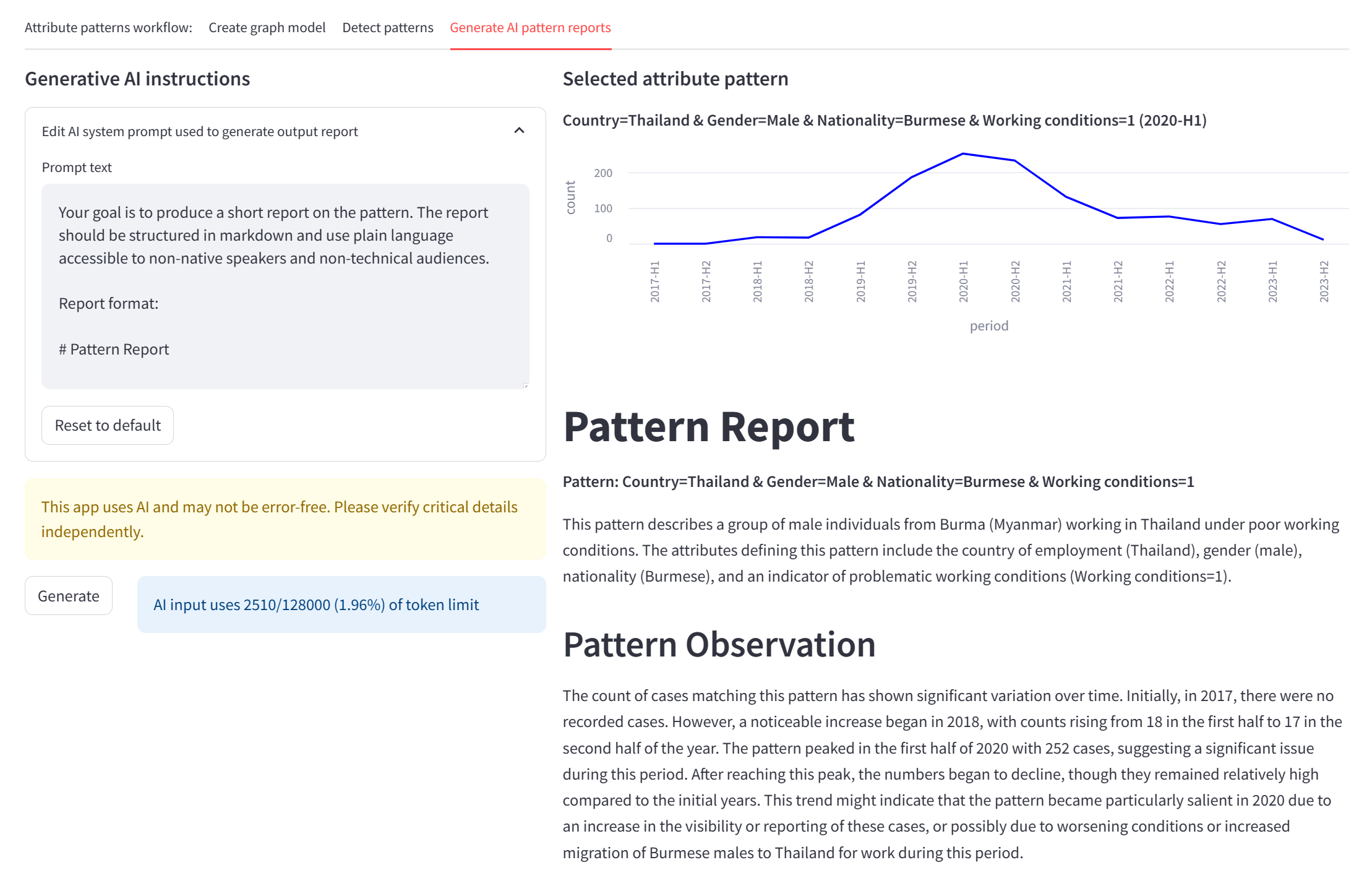 Alt text: Screenshot of Attribute Patterns workflow at the “Generate AI pattern reports” stage. The target dataset is Issara worker voice data. The selected attribute pattern shows a peak in the first half of 2020 for Burmese males experiencing working conditions issues in Thailand. The AI-generated pattern report explains this pattern in narrative form, and the editable prompt text allows the user to customize the nature of such pattern reports.