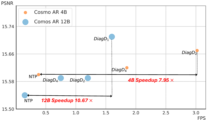 Comparisons between naive Next-Token Prediction (NTP) and Diagonal Decoding (DiagD) on Cosmos autoregressive models. 