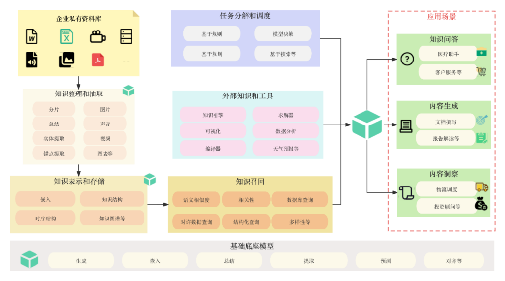 基于基础模型的更通用、高效和实用的检索增强生成(RAG)框架