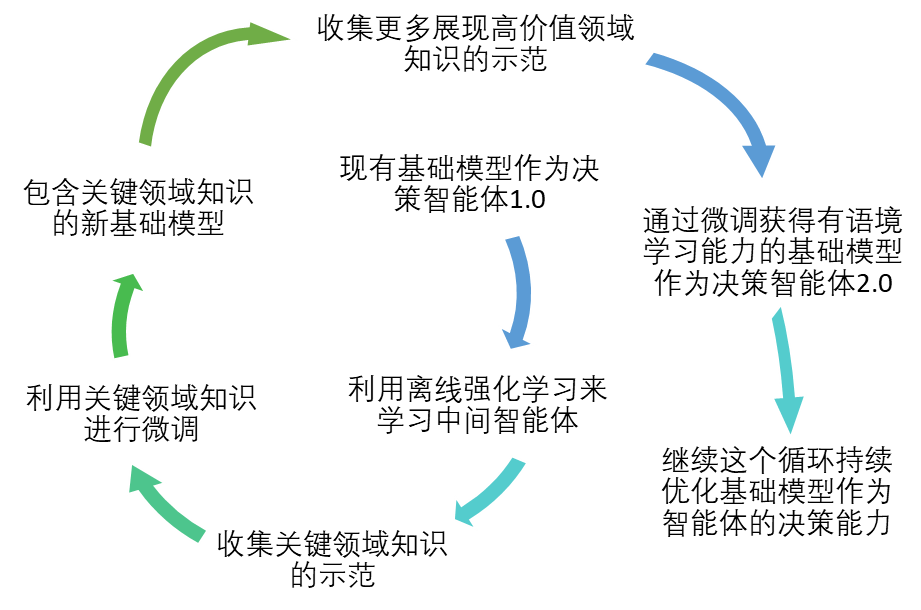 协同基础模型与离线强化学习构建决策智能体