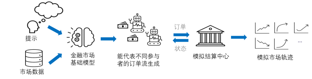 基于金融基础模型实现针对不同市场风格的订单流生成,从而模拟多样的市场环境