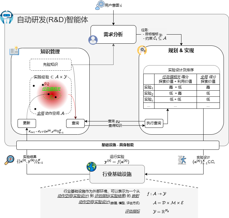 研发智能体:自动演进以工业数据为中心的研发周期