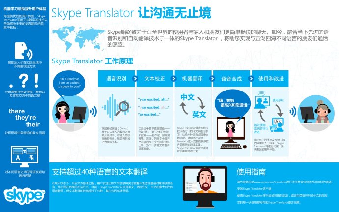 Skype Translator如何运作