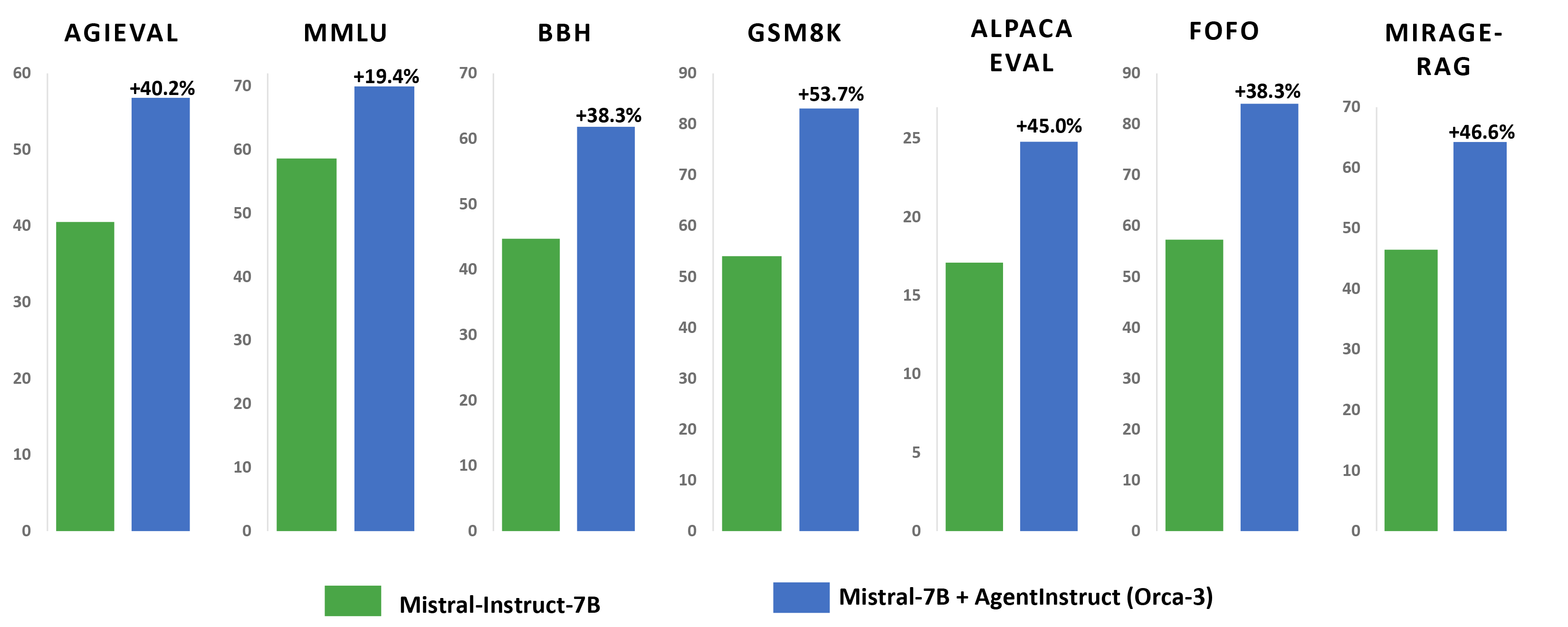 Bar graph comparing scores of the Mistral-Instruct-7B model and the Mistral-7B post-trained AgentInstruct data (Orca-3). The benchmarks are AGIEval, MMLU, BBH, GSM8K, AlpaceEval, FOFO and Mirage-RAG. The graph shows substantial improvement across different benchmarks for the model fine-tuned with AgentInstruct data.