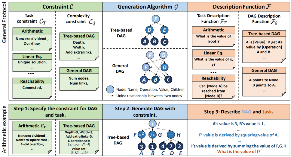 DyVal: Dynamic Evaluation of Large Language Models for Reasoning Tasks | diagram