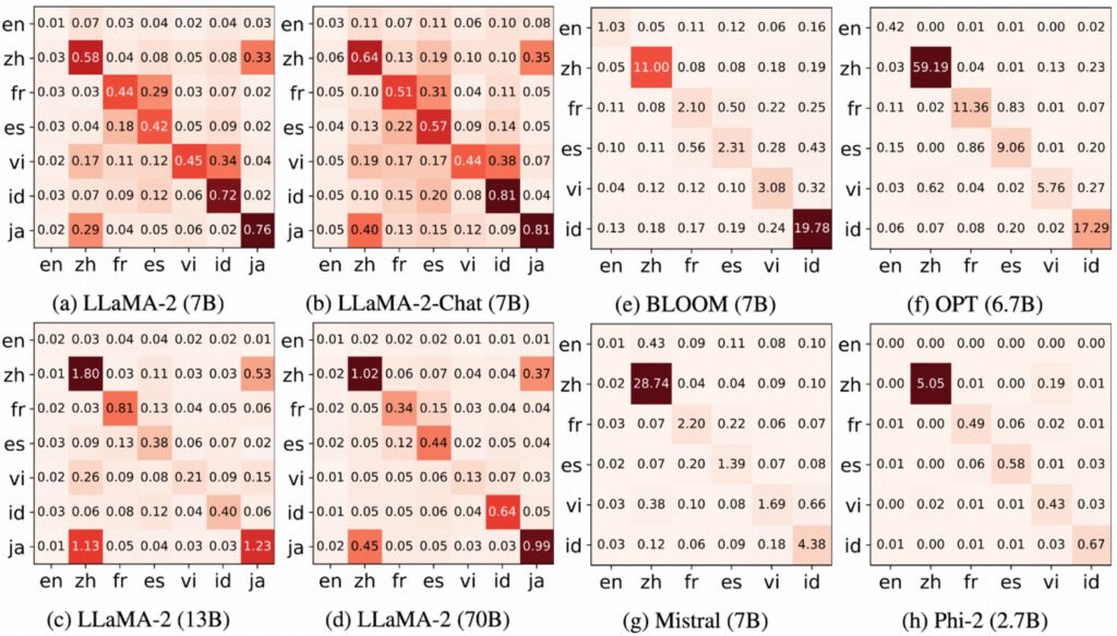 失活语言特定神经元对模型多语言能力的影响