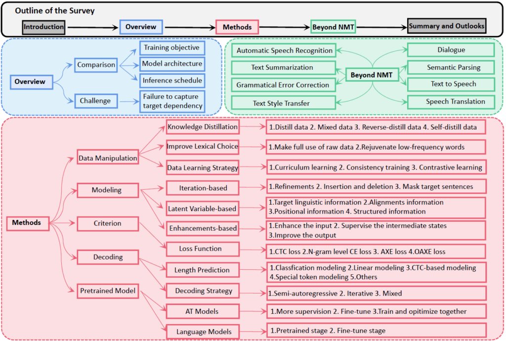 图1:非自回归(NAR)生成研究综述概览架构图