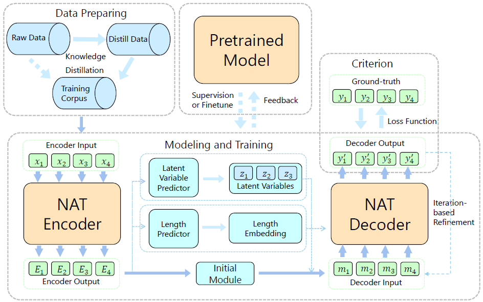 图2:非自回归机器翻译模型的主要框架。其中涉及数据处理、模型改进、训练准则、解码方式、预训练模型的利用等。