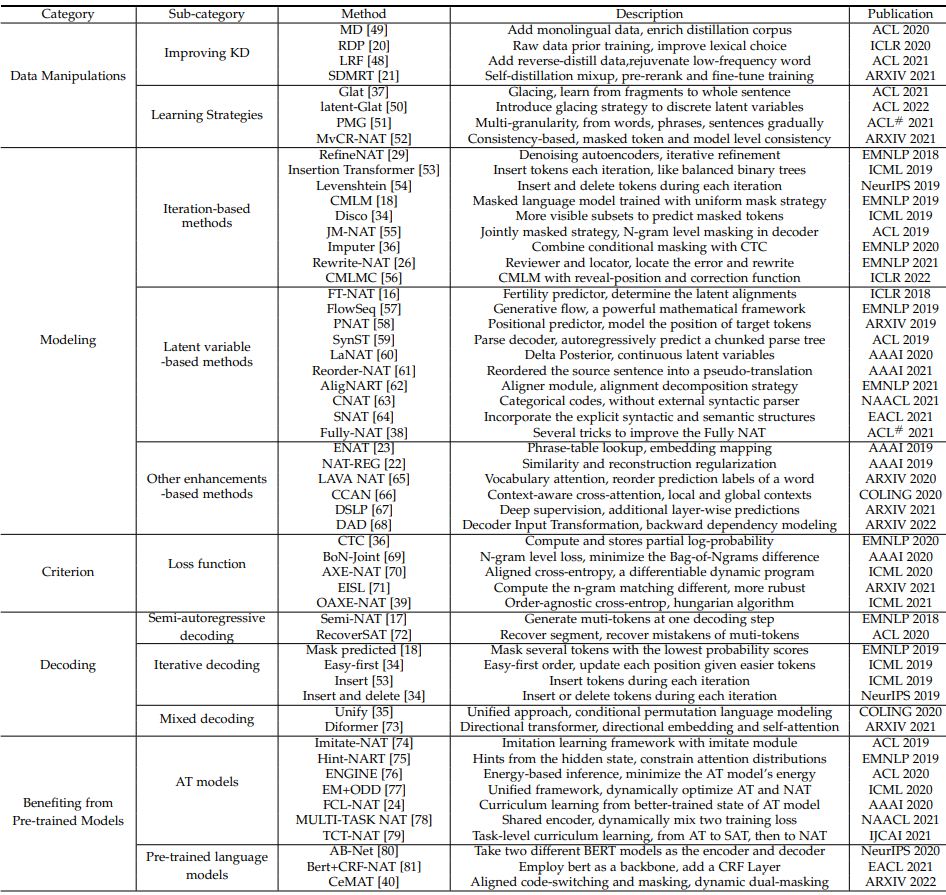 表1:针对 NAT 模型5个方面的研究总结以及具体的相关工作