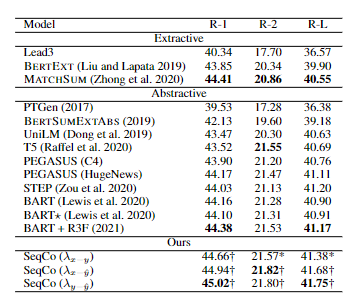 表8:CNN/DM数据集上不同方法的性能比较