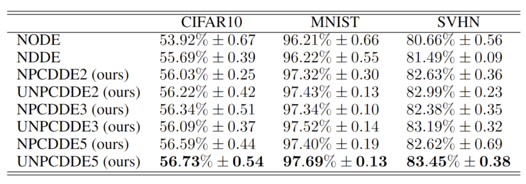 表11:不同神经微分方程在 CIFAR10, MNIST, SVHN 图像数据集上的性能比较.