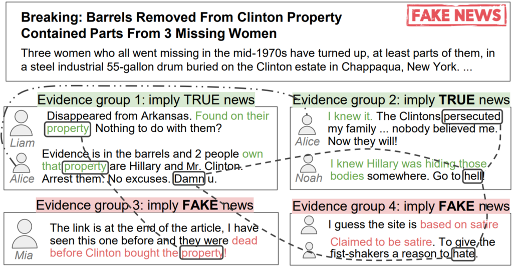 图4:判断新闻真假常常需要精细推理的能力。虽然图中四组证据看上去众说纷纭,但人类可以通过诸如