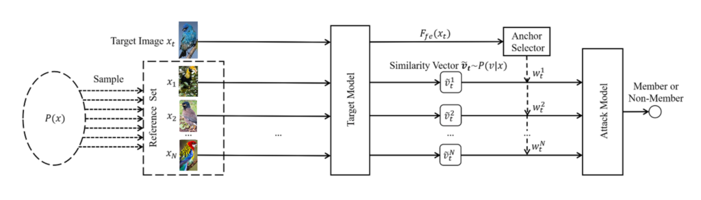 图5：基于样本间相似度的分布来进行成员推断的新攻击方法