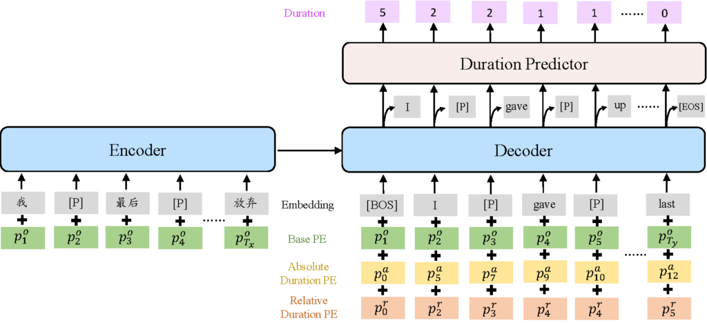 图1：VideoDubber 的整体架构