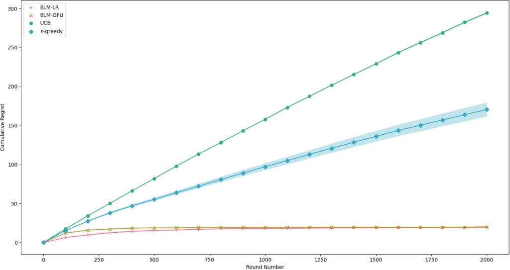 图2：在一个具有9个节点的平行图二元线性模型上进行性能模拟，BGLM-OFU 和 BLM-LR 算法的表现都优于传统的 UCB 和 Epsilon-Greedy 算法