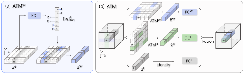 图3：在水平方向上基于主动 token 融合的过程示意图（a）和完整的 ATM 模块示意图（b）