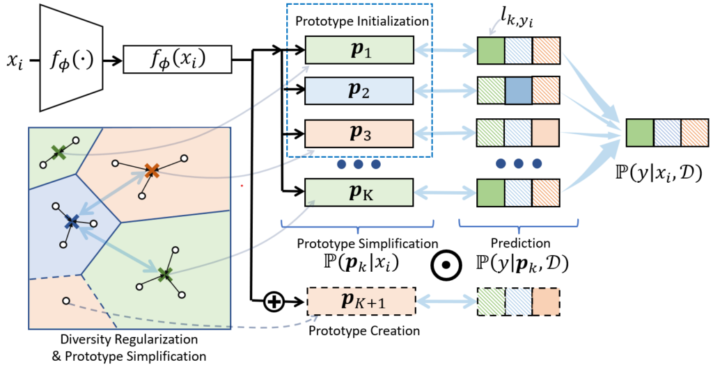图4：Prototypical Fine-tuning 模型图