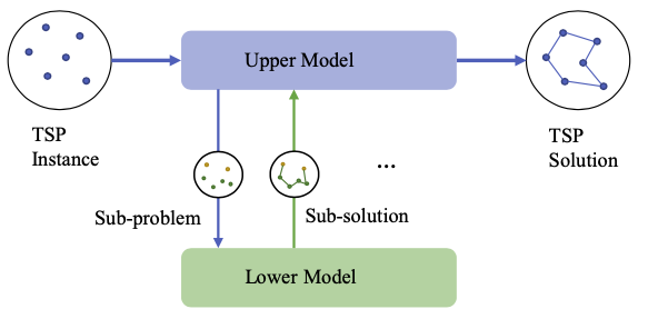 图2：H-TSP 方法的流程图，由上层策略（upper model）)和下层策略（lower model）组