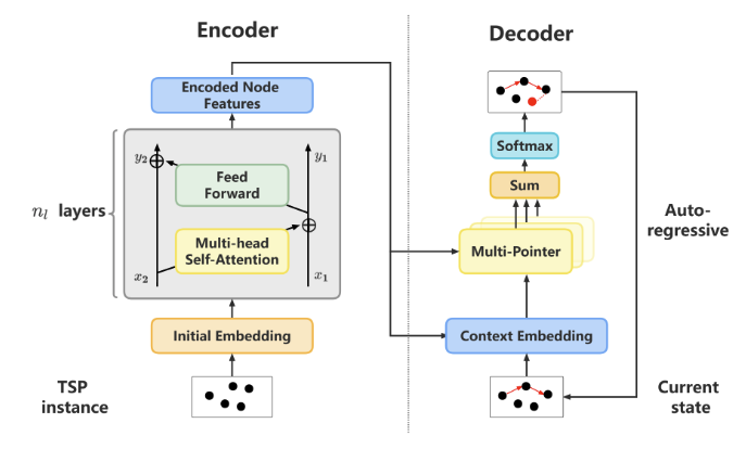 图3：Pointerformer 方法流程图，Encoder 生成节点的嵌入信息，Decoder 结合上下文信息生成解决方案