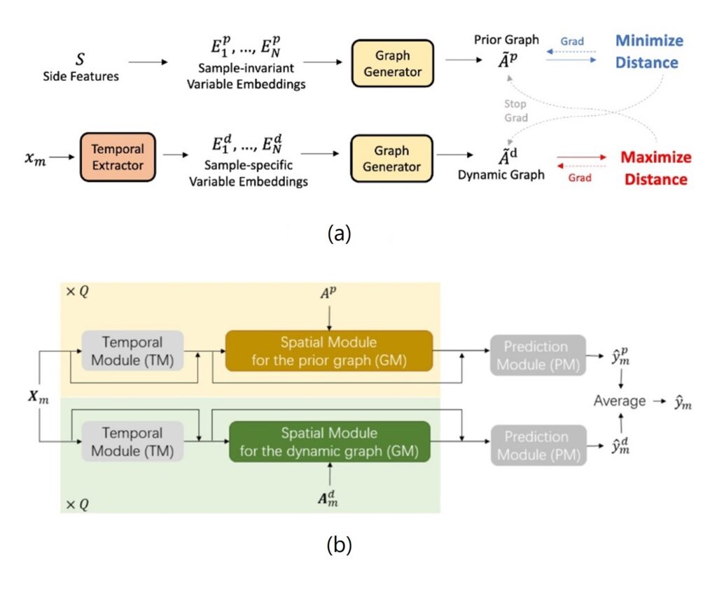 图4：(a)图学习框架；(b)整体网络结构