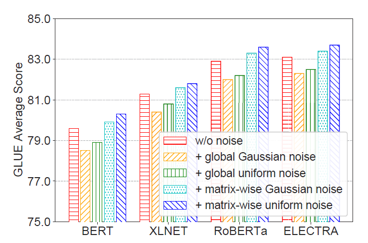 图7：不同噪声类型对 NoisyTune 的影响