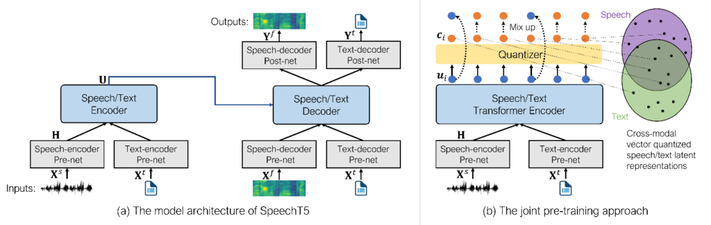 图1：（a）是 SpeechT5 模型结构，该模型架构包含一个编码器-解码器模块和六个模态特定的前处理/后处理网络。（b）是联合预训练方法，通过在不同模态之间共享潜在量化向量，联合预训练方法搭建起了语音和文本之间的桥梁。