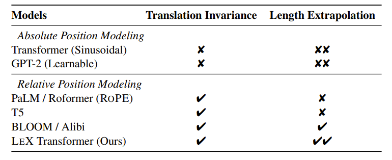 表1：各种位置编码的比较，长度可外推 Transformer 在平移不变性和长度外推性方面具有明显优势。