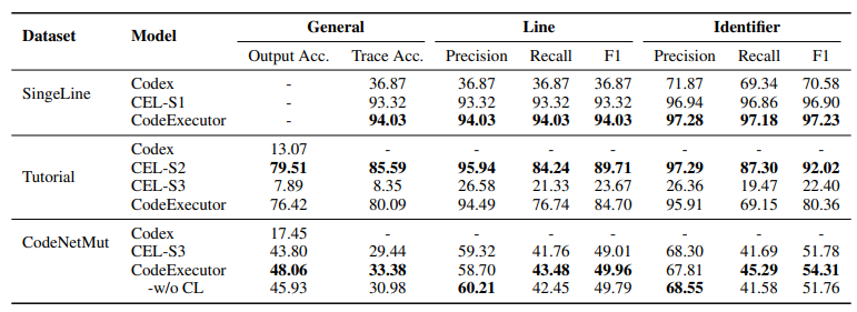 表2：实验结果，SingleLine, Tutorial 和 CodeNetMut 是由易到难的三个数据集，CEL-Si 是分别在第 i 个数据集上训练的模型，w/o CL 是没有使用课程学习在三个数据集上一起训练的模型。