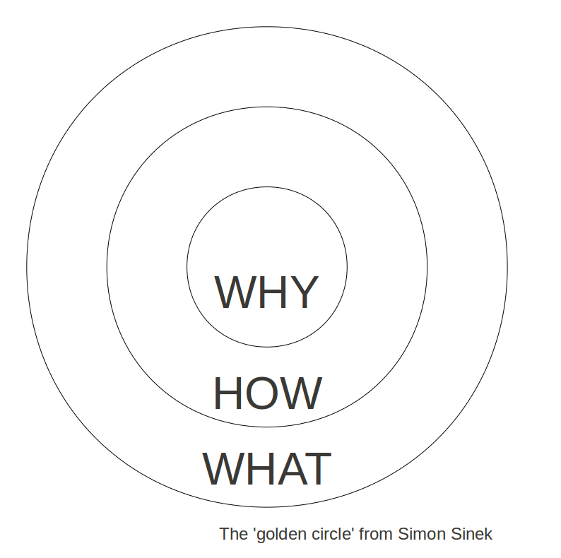 （来源：《Start with why（从问为什么开始）》）