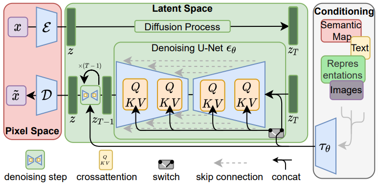 图3：Stable Diffusion