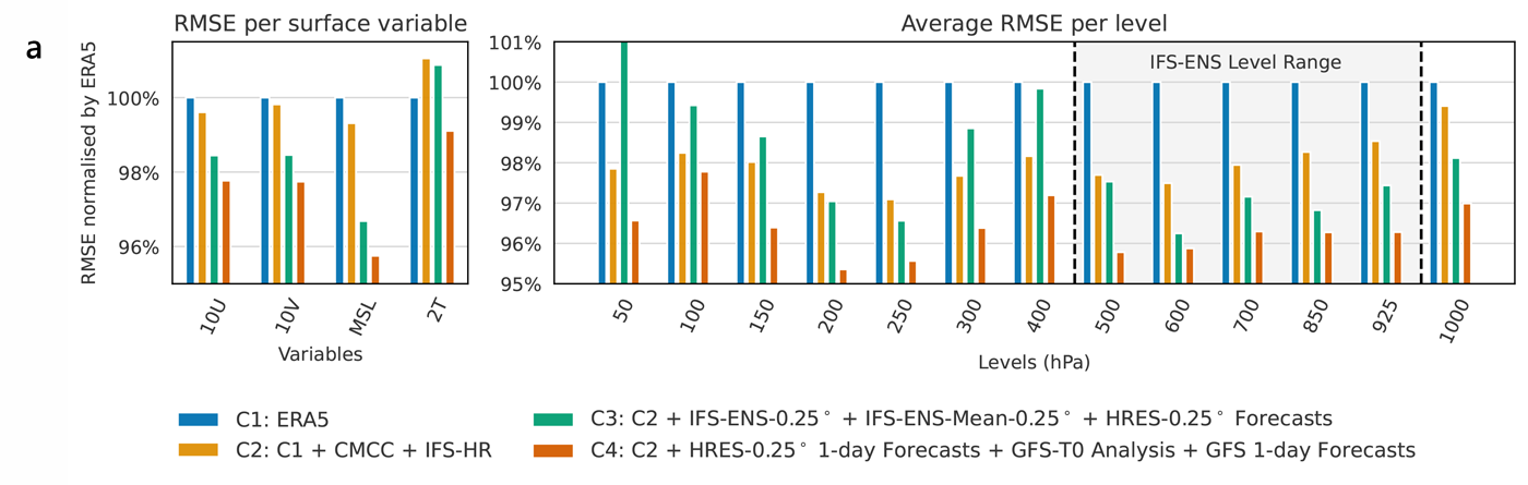 Aurora forecasting model - variables bar chart (4a)