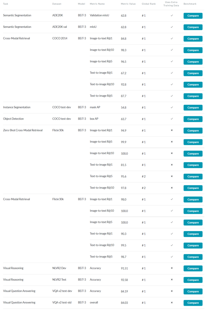 图1:截至2022年8月,BEiT-3 在广泛的视觉及视觉-语言任务上都实现了 SOTA 的迁移性能