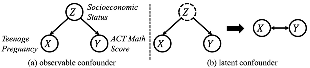 潜在混杂因素下的因果图结构表示，(a) 中 Z 是一个可观测的混杂变量， (b) 中 Z 是一个不可预测的潜在混杂变量，因此需要使用双向箭头 ↔ 表示 X 和 Y 之间由潜在混杂因素引起的关联