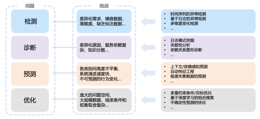 图2：AIOps 的研究领域及面临的挑战