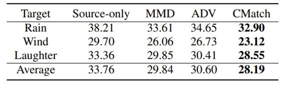 表3：跨环境（抗噪声）语音识别结果
