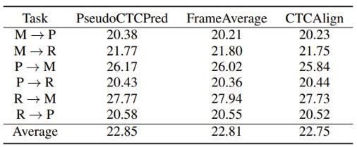 表5：三种字符分配方法的实验结果