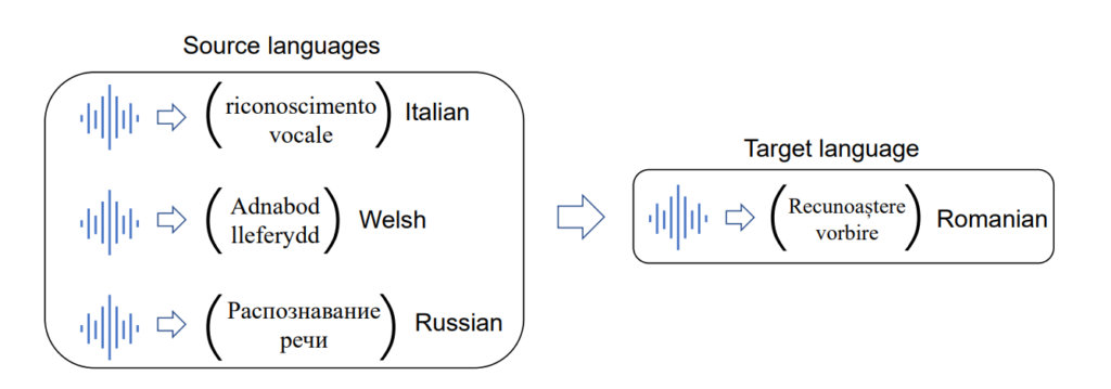 图3：给定若干源语言，如何将知识迁移到目标语言上？