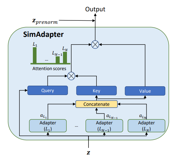 图7：SimAdapter 结构示意图