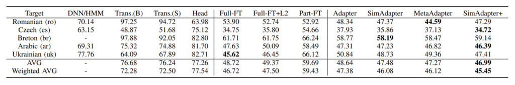 表7：MetaAdapter 和 SimAdapter 在 Common Voice 五种低资源语言上的实验结果