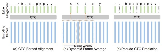 图2：三种帧级标签分配策略