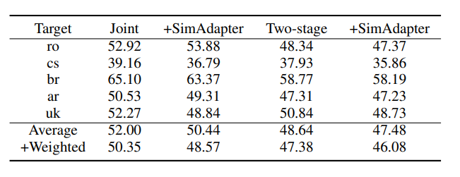 表8：二阶段训练法