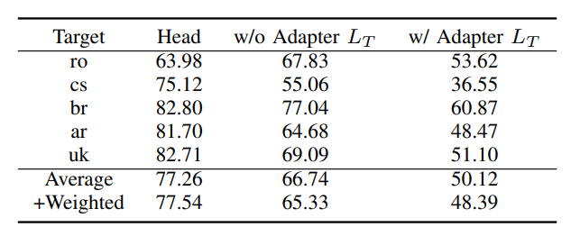 表9：SimAdapter 消融实验