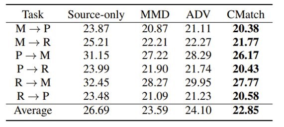 表2：跨设备语音识别结果