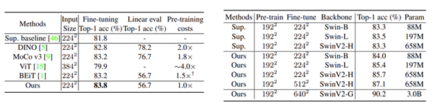 图8：（左）SimMIM 与其他方法在使用 ViT-B 时的性能比较。（右）SimMIM 在使用 Swin 时与有监督预训练（Supervised Pre-training）的比较。