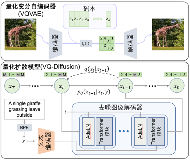图4：VQ-Diffusion 的算法流程图