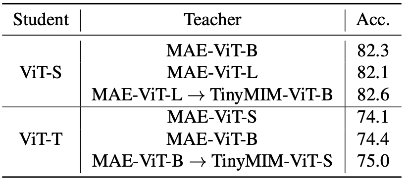 表6：序列化蒸馏对结果的影响