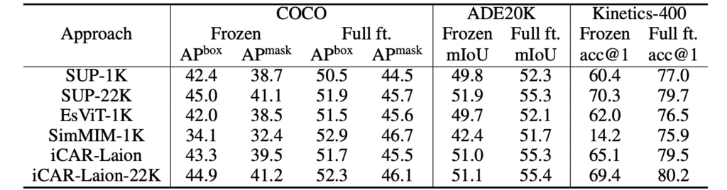 表1：在固定网络权重（frozen setting）与微调全网络权重（full fine-tuning setting）下，比较不同预训练算法的性能